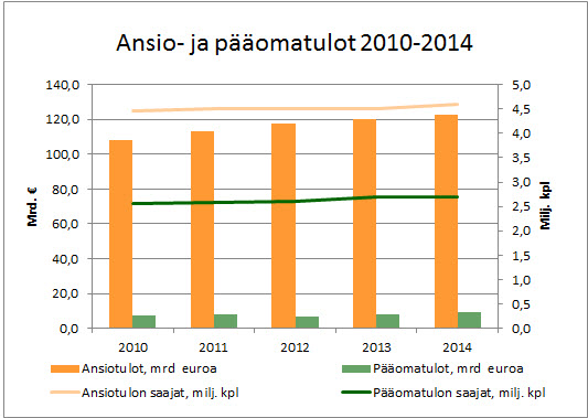 Ansio- ja pääomatuloverot 2010-2014
